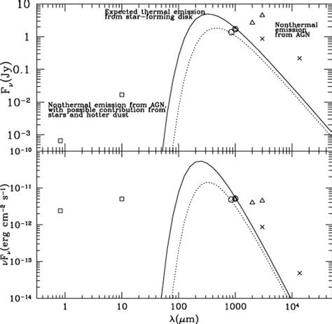 Continuum Spectrum Of The Nucleus Of M87 Shown As Fν Top And νfν