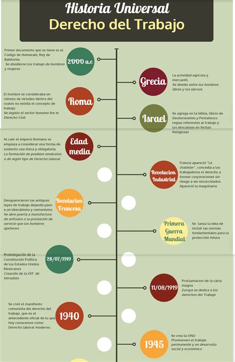 Linea De Tiempo Del Derecho Laboral Timeline Timetoast Timelines