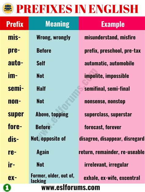 35 Most Common Prefixes In English With Their Meanings Esl Forums