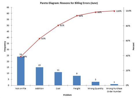 Pareto Charts Bpi Consulting