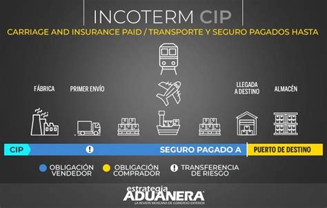 Incoterms Uso Tipos Clasificaci N Errores Cambios