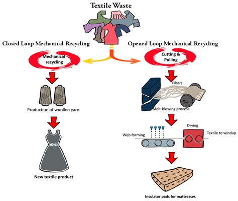 Crivain Cependant Interne Textile To Textile Recycling Boulangerie