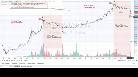 Bitcoins 4 Year Cycles Hodl If You Dont Youll Be Sorry Bitcoin