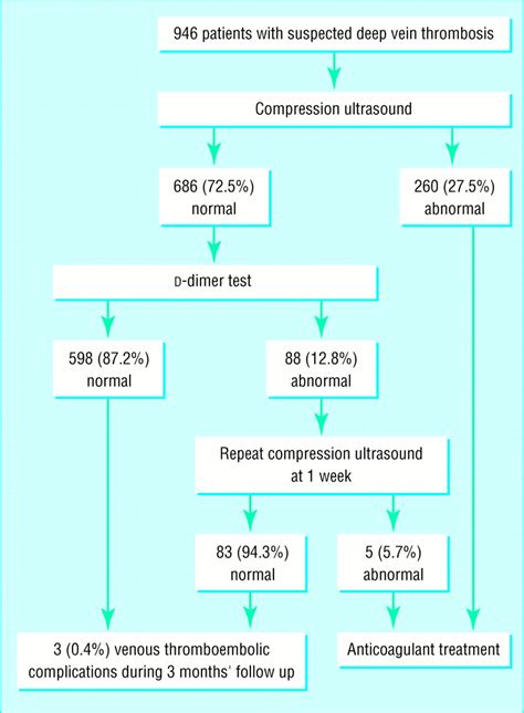 (1) a positive test result is nonspecific and should not be used as the sole criterion for diagnosis of vte, and (2) numerous test kits are available that have different sensitivities for vte. D-dimer testing as an adjunct to ultrasonography in ...