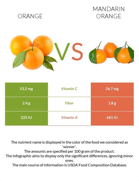 Orange Vs Mandarin Orange In Depth Nutrition Comparison