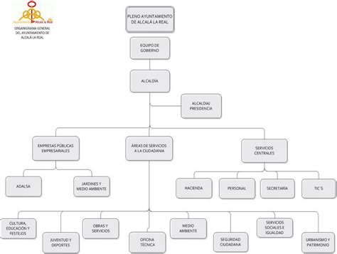 Organigrama Funcional Ayuntamiento De Alcalá La Real