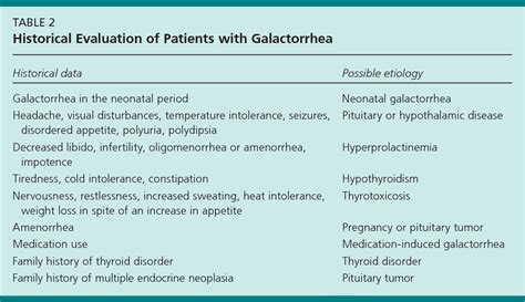 Table 2 From Diagnosis And Management Of Galactorrhea Semantic Scholar