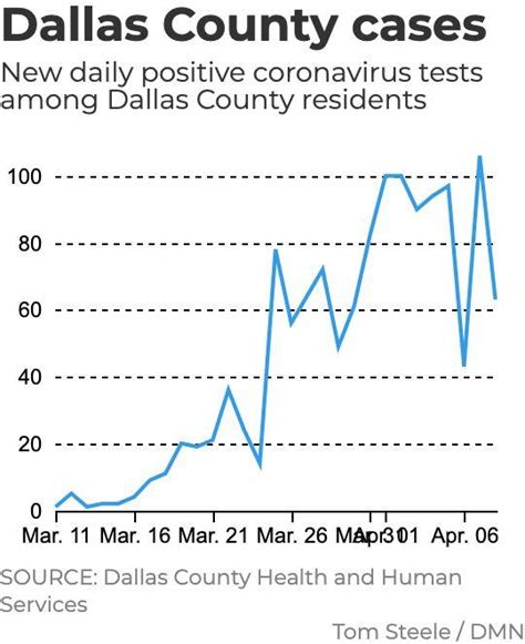 Dallas County Reports 63 New Coronavirus Cases 20th Death Tarrant