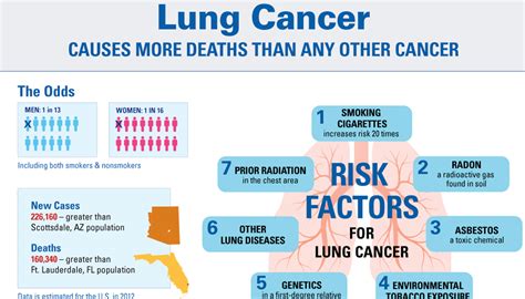 The exact cause of breast cancer remains unclear, but some risk factors make it more likely. Lung Cancer Treatment & Oncology at National Jewish Health