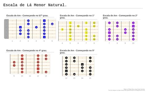 Escala De Lá Menor Natural A Fingering Diagram Made With Guitar