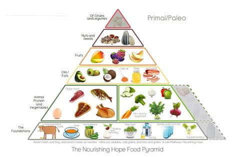 2 food pyramid published by the world health organization and food and agriculture organization joint expert consultation. The Nourishing Hope Food Pyramid - Nourishing Hope