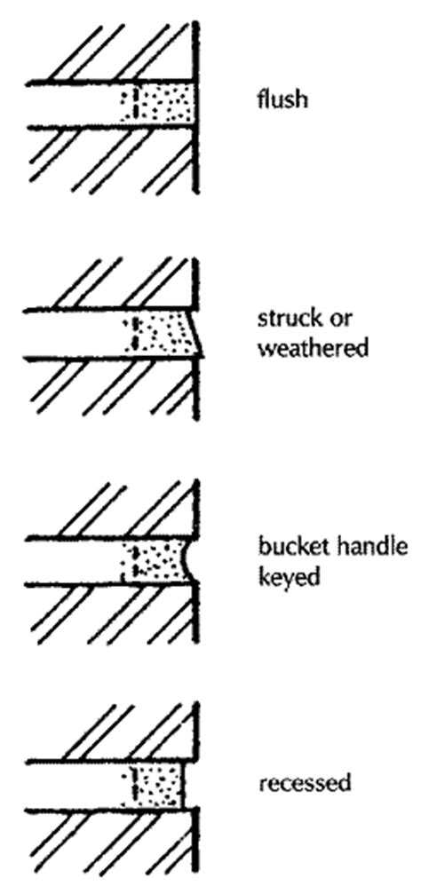 Jointing And Poiting Mortar Civil Construction Tips
