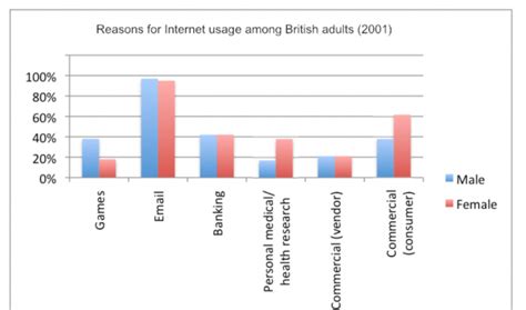 The Bar Chart Below Shows The Reasons For Internet Usage Among British