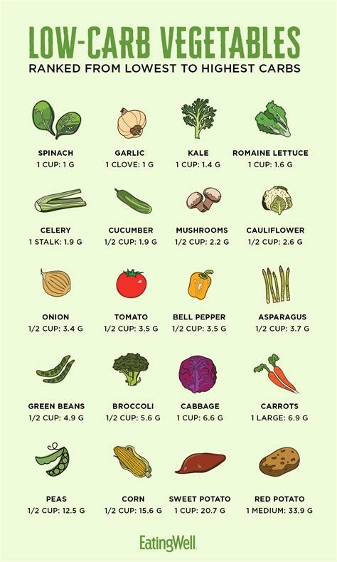 This is why the insulin to carb ratio is used. How Many Carbs Are in Vegetables? - EatingWell