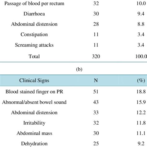 Clinical Symptoms And Signs Of Intussusception Cases Download Table