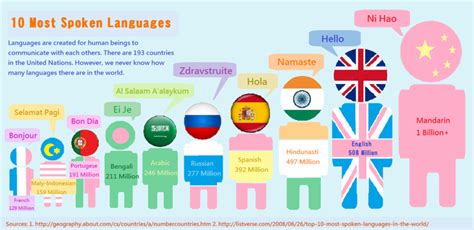 5 Most Languages Spoken In The World