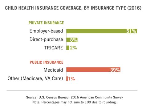 If you're over the age of 18, you should work with your employer. Record Coverage for Kids: 95% of U.S. Children Have Health Insurance - The Annie E. Casey Foundation