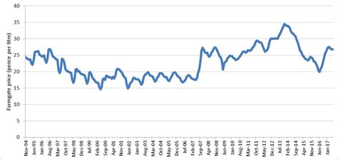 Uk Milk Prices Farmgate Price Pence Per Litre Since November 1994