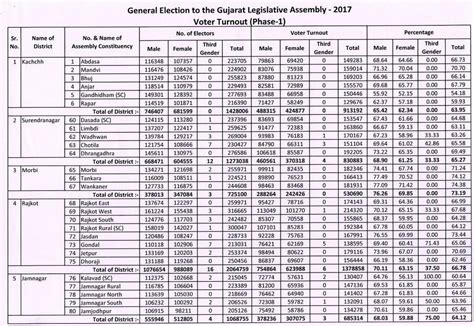 Final Official Figures Of Voters Turnout In First Phase Of Gujarat Elections 2017 Deshgujarat