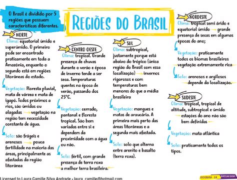 Mapa Mental Território Brasileiro MODISEDU