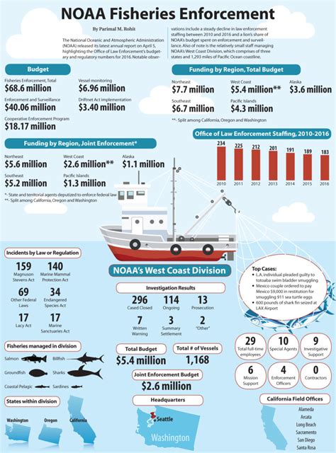 Infographic Noaa Fisheries Enforcement The Log