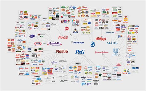 Companies That Control the Food Industry | Journal
