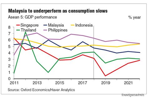 Gdp Growth Malaysia 2018 Malayuswea