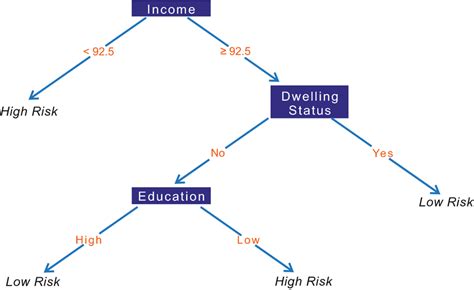 Example Of A Decision Tree Model Download Scientific Diagram