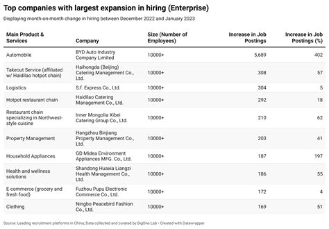 Renewable Supply-Chain (BYD, Hymson) is in a Hiring Frenzy Post Zero