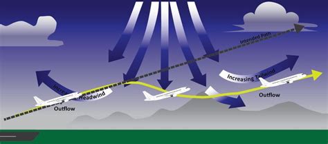 Do You Know What A Wind Shear Is Aviation Education Wind Shear