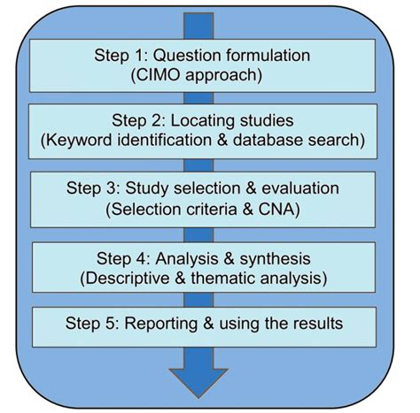 Improved Five Step Systematic Literature Review Process Adapted From