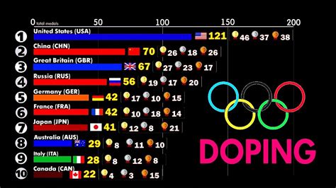 Top 10 Countries Total Olympic Medals And All Doping Disqualifications