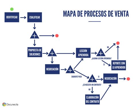 Cómo Hacer Un Mapa De Procesos De Una Empresa Ejemplos Prácticos 2023