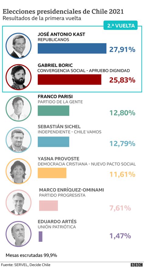 Elecciones En Chile Kast Y Boric Disputar N Un Balotaje Por La