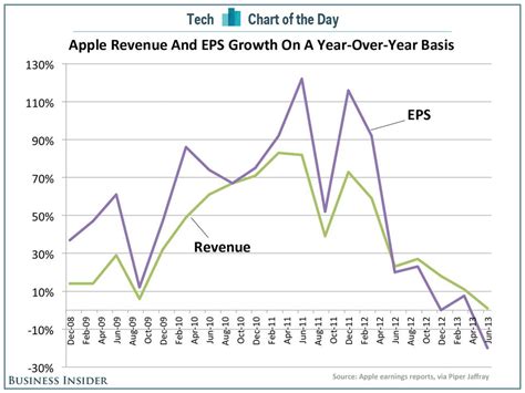 Chart Of The Day Apples Growth Disappears Business Insider