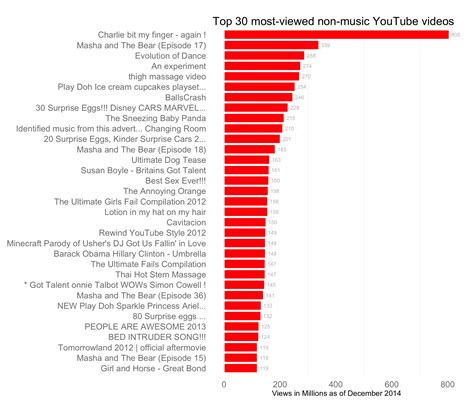 But the truth is, the most popular videos on the site are overwhelmingly music videos. The most-viewed non-music YouTube videos | Daniel Hadley