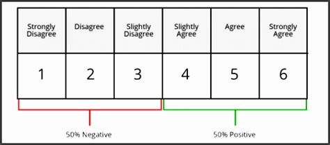 7 Point Likert Scale Examples Passacrowd