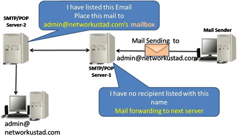 Email Protocols Smtp Pop And Imap Networkustad