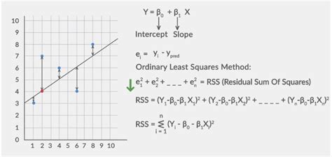 You can estimate and predict the value of y using a multiple regression equation. Linear Regression. Ordinary least square or Residual Sum ...