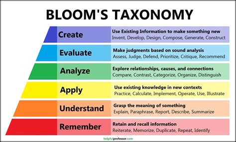 Blooms Taxonomy Examples