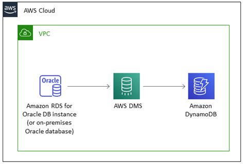 使用 AWS DMS 和 AWS SCT 从本地 Oracle 数据库或亚马逊 Oracle RDS 迁移到亚马逊动态数据库 AWS Prescriptive Guidance