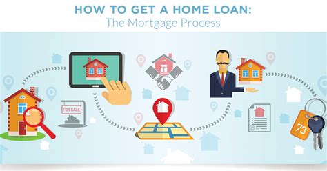 The Basic Steps In The Mortgage Loan Process