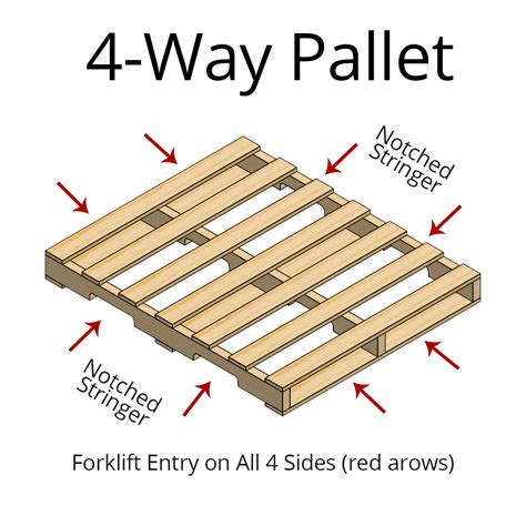 2 Way Vs 4 Way Pallets Whats The Difference Conner Industries