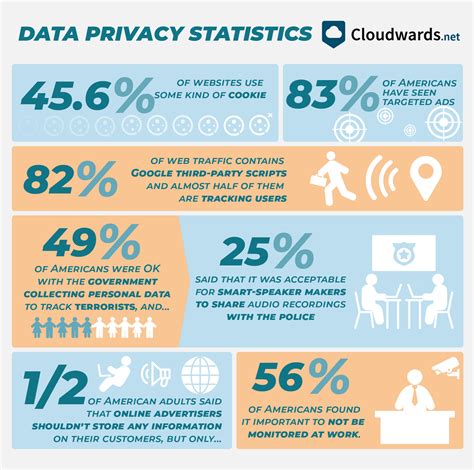 26+ Data Privacy Statistics, Facts, Trends (& More) of 2021