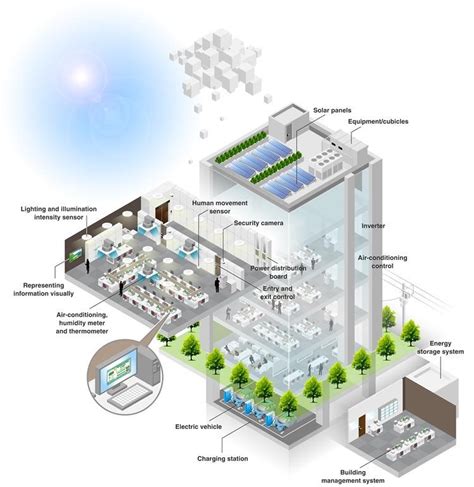 Smart Buildings And Green Technology The Technology Geek