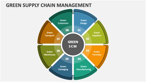 Green Supply Chain Management Powerpoint Presentation Slides Ppt Template
