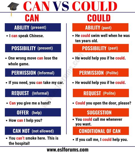 CAN vs COULD - How to Use Could vs Can Correctly in the Sentences | English verbs, Teaching 