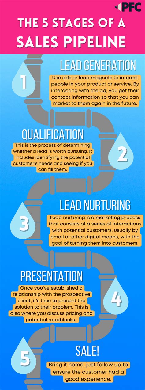 Stages Of A Sales Pipeline Infographic — People First Content