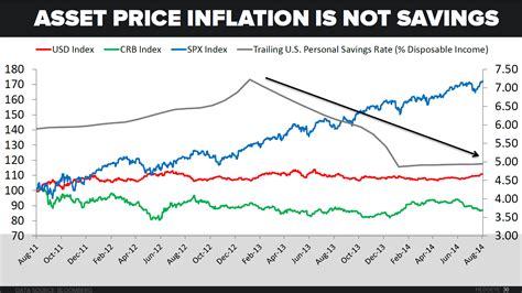 Chart Of The Day Us Personal Savings Rate Vs Asset Price Inflation
