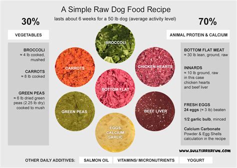 Djammys Homemade Raw Dog Food Recipe Strictly Bull Terriers